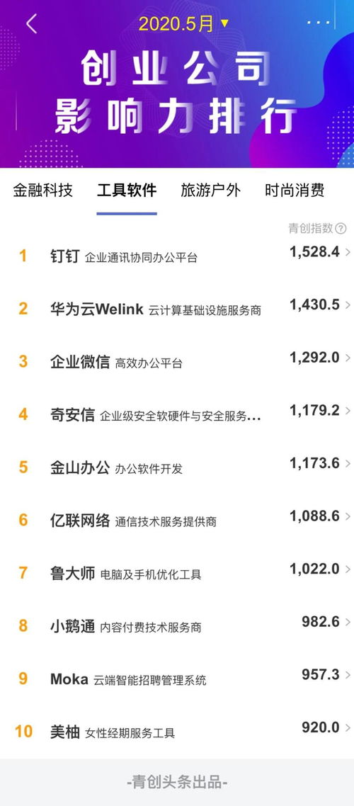 2020年5月工具軟件類創(chuàng)業(yè)公司傳播影響力TOP10解析 工業(yè)互聯(lián)網(wǎng)數(shù)據(jù)服務(wù)引領(lǐng)風(fēng)潮，軟件類企業(yè)占比超七成